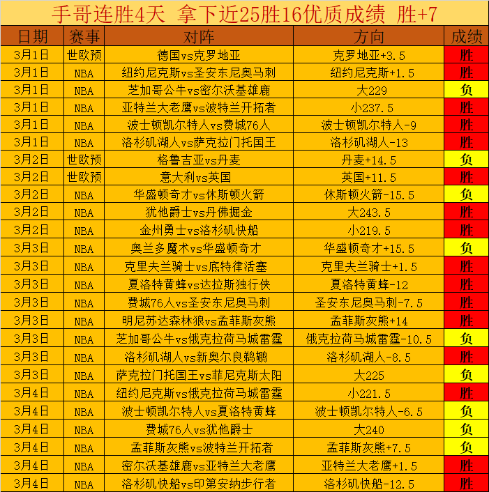 港羽印度站,大放异彩,李卓耀力挫,世界杯官网地址,世界杯官方平台,世界杯赛事信息,世界杯官网入口,足球赛事官网